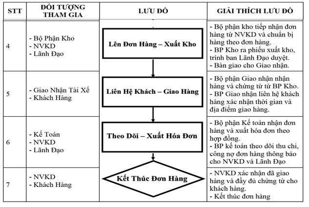 Quy trình Giao hàng và kết thúc đơn hàng của Phú An Nam Quy trinh Giao hang va ket thuc don hang cua Phu An Nam