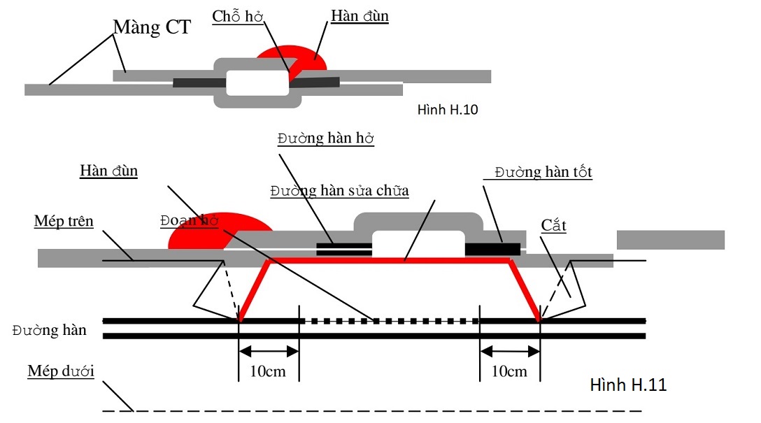 Hình H.10 Cách sửa chữa chỗ hở tại kênh khí và Hình H.11 Cách sửa chữa chỗ hở một trong hai đường hàn kép