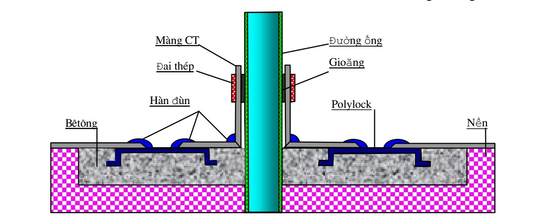 Hình H.8 Sơ đồ công nghệ kết nối màng chống thấm HDPE với đường ống