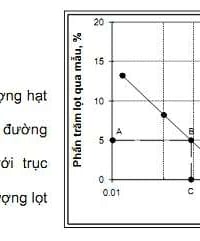 Xác định kích thước lỗ biểu kiến bằng phép thử sàng khô của vải địa kỹ thuật
