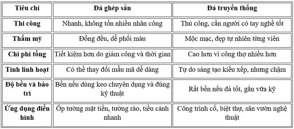 So sánh mẫu đá ghép sẵn với đá truyền thống ứng dụng trong xây dựng