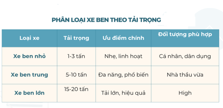 Nắm rõ tải trọng để lựa chọn loại xe ben phù hợp nhất