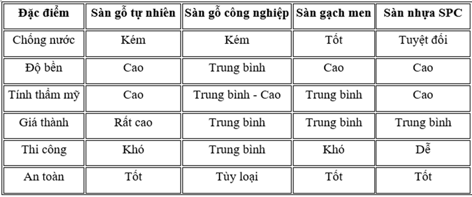 Bảng so sánh một số loại sàn trên thị trường Bảng so sánh một số loại sàn trên thị trường