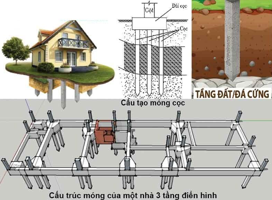 Cọc trong xây dựng là những kết cấu dạng thanh dài thường làm từ bê tông cốt thép, thép, gỗ