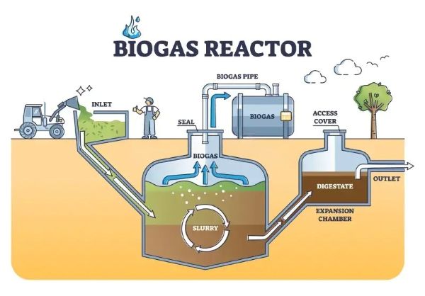 Tìm hiểu về cấu tạo hầm biogas